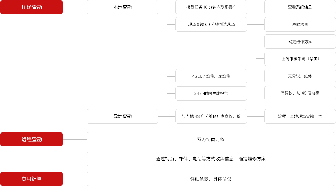 TPA售后服务流程